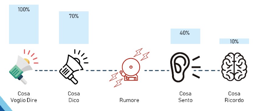 schema per comunicare efficace