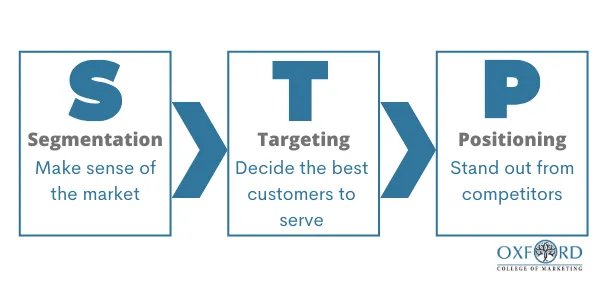 segmentazione targeting e posizionamento schema